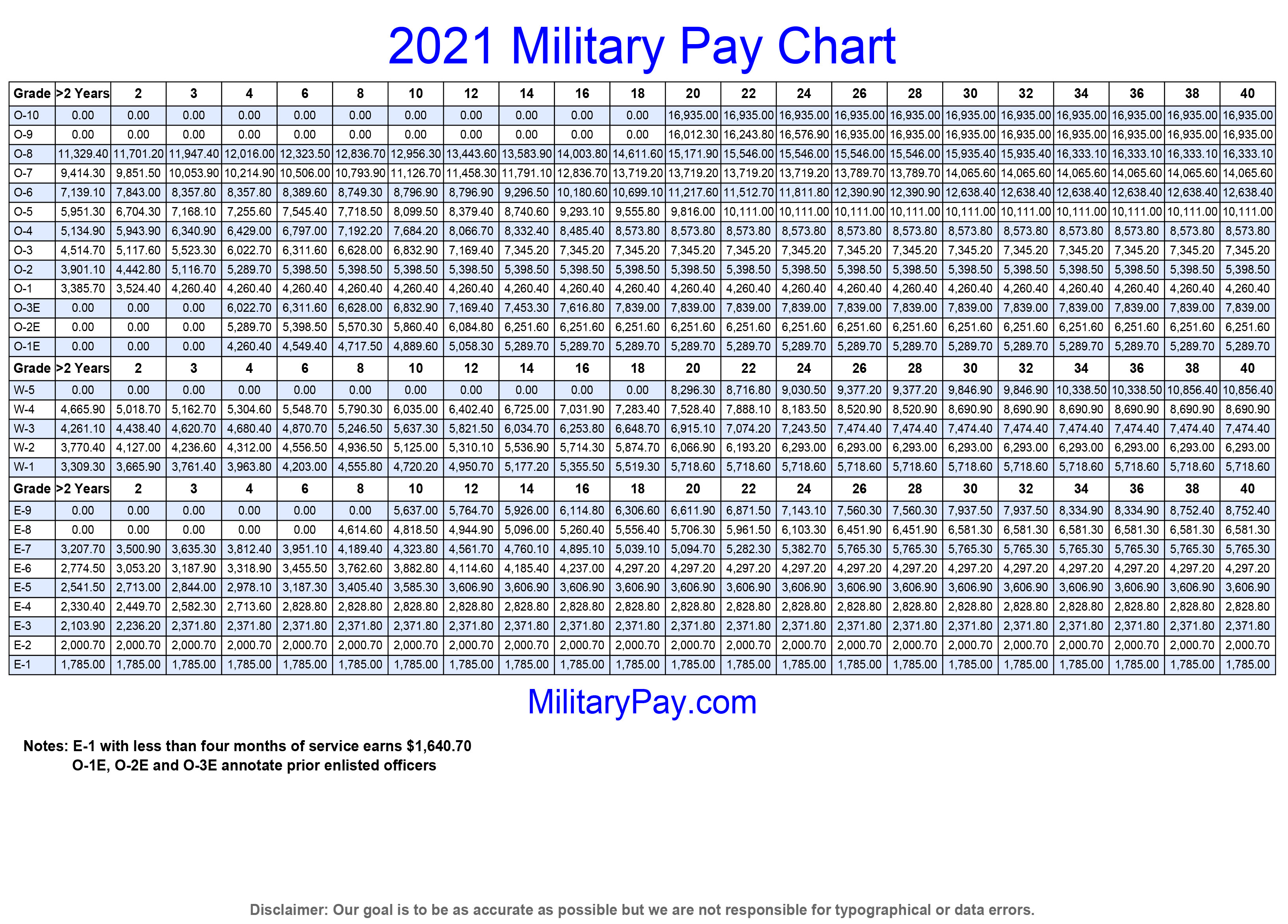 Military Pay Charts | 1949 to 2021 plus estimated to 2050